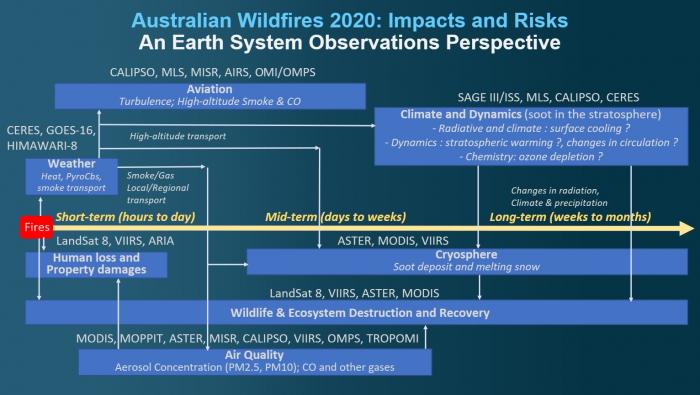 This diagram illustrates how NASA and partner satellites can be used to study the short, medium and long-term impacts of the 2020 Australia fires.