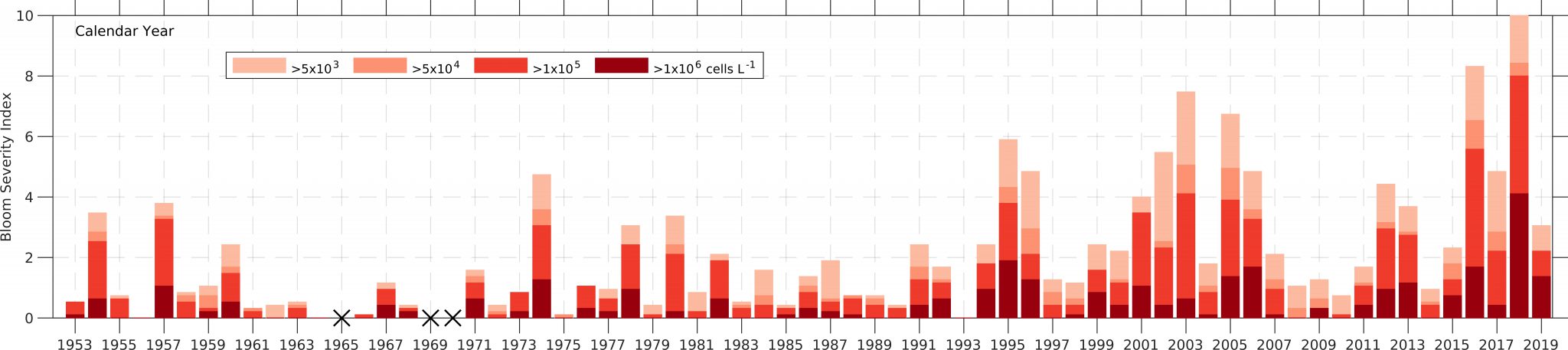 bar chart showing red bars representing bloom severity from 1953 to 2019