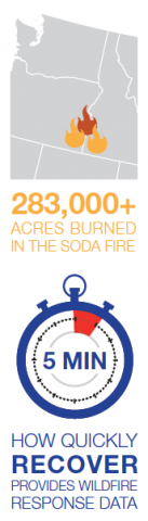 283k+ acres burned in the Soda Fire