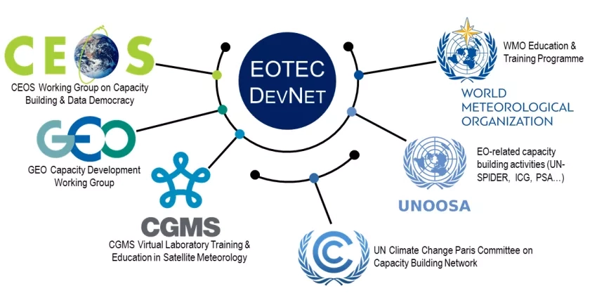 Diagram shows the member networks of EOTEC DevNet orbiting one another.