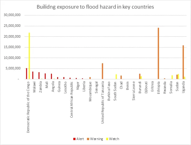 This chart shows the total number of buildings by country exposed to flood watch, warning, or advisory in 2020. The chart was created by combining alerts from watershed data with building exposure data. Credit: METEOR Project Consortium