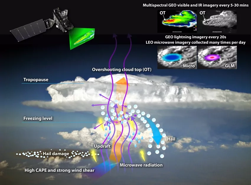 This diagram illustrates the processes occurring within hailstorms, and how satellites observe these storms and the damage they cause to the land surface. Credit: NASA