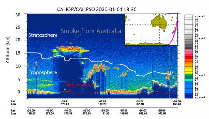 Figure 2: Data from the CALIPSO CALIOP lidar instrument shows the height, location and density of the smoke plume as it moved over New Zealand on January 1st, 2020. Credit: NASA Disasters Program, Jean-Paul Vernier (NASA LARC).