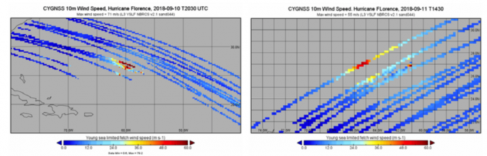 Graph of CYGNSS ten meter wind speed, Hurricane Florence, changes from 2018-09-10 to 2018-09-11