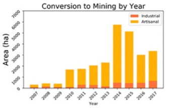 Conversion to Mining