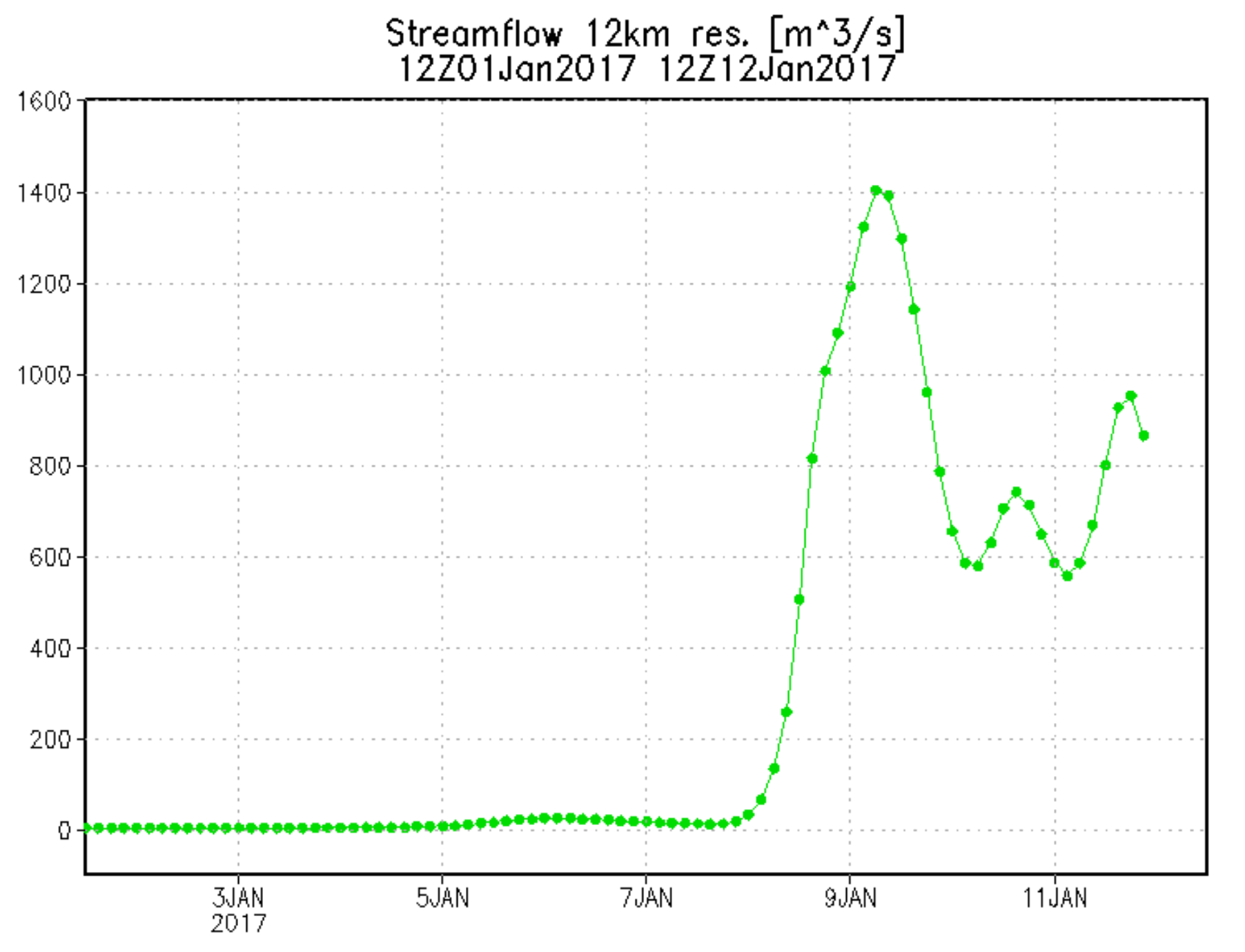 Image of Streamflow graph 