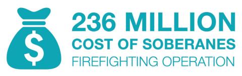 236 million, cost of Soberanes firefighting opertion