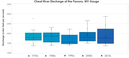 River discharge of the Cheat River at the Parsons West Virginia gauge