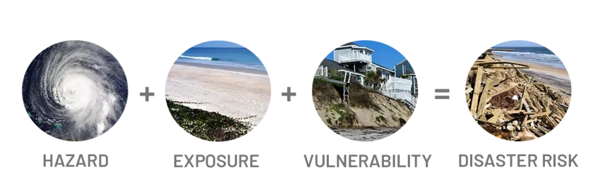 The text "Hazard + Exposure + Vulnerabilty = Disaster Risk", accompanied by three photos in circles over each word - a hurricane from space (hazard), a beach with waves (exposure), a house on stilts on a hill (vulnerability), and a destroyed house on the beach (disaster risk). 