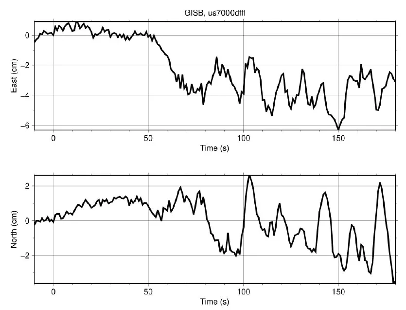 These charts show the movement of the ground over time detected by the GISB station, starting from when the tectonic activity was first detected. Credits: CMU, NASA, GNS Science in New Zealand