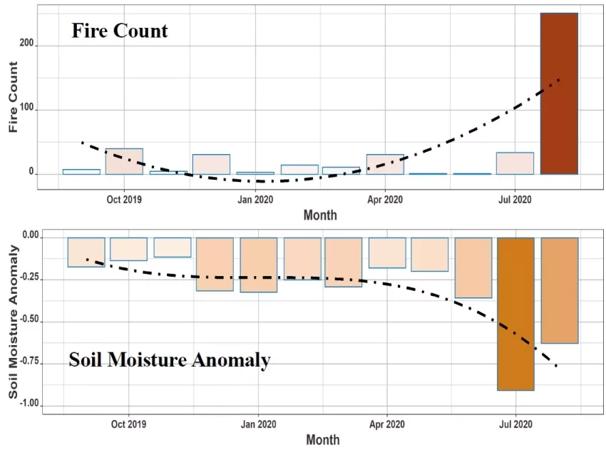 The top chart shows the number of fires detected in Northern California from September 2019 through August 2020, while bottom chart shows how the soil moisture deviates from average conditions over the same time period (also known as soil moisture anomalies). These data show that dry soil conditions in July 2020 may have led to more fires occurring in August. Credit: NASA GSFC Hydrological Sciences Lab, John Bolten, Nazmus Sazib