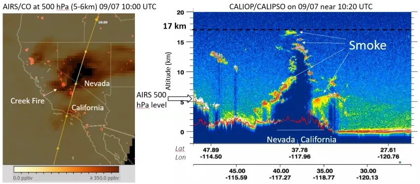 The image on the left shows carbon monoxide emissions released from the California fires on September 7th  as detected by the Aqua AIRS instrument. The image on the right shows the vertical profile and altitude of smoke on the same day as detected by the CALIPSO CALIOP instrument. Credits: Jean-Paul Vernier (NASA LaRC)