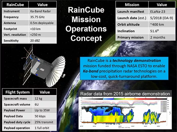 Raincube infographic
