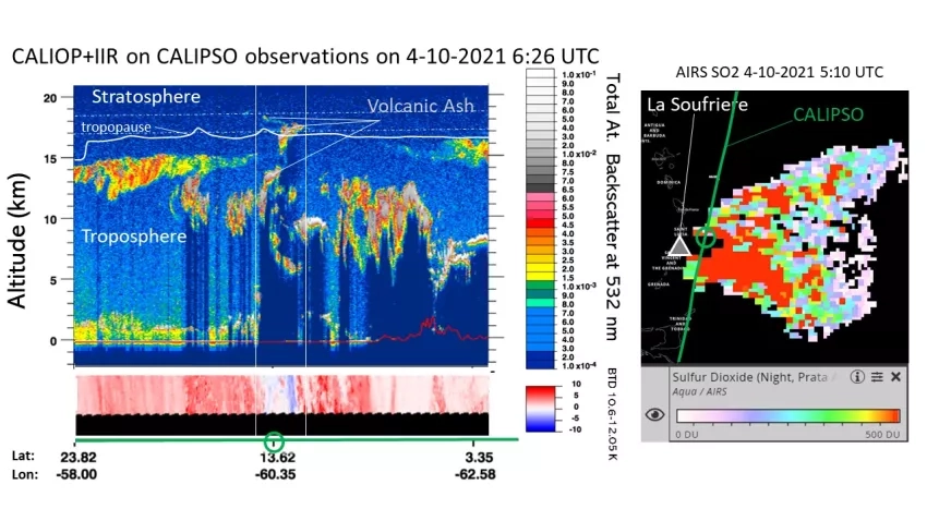 Satellite observations from the CALIOP instrument aboard the NASA / CNES CALIPSO satellite on April 10, 2021, show the vertical profile and concentration of sulfur dioxide (SO ₂) within the volcanic ash cloud on the left, and an overhead view of the ash cloud on the right. Volcanic ash reduces air quality for the affected areas, poses a threat to aircraft, and can impact Earth’s climate. Credits: NASA, CNES
