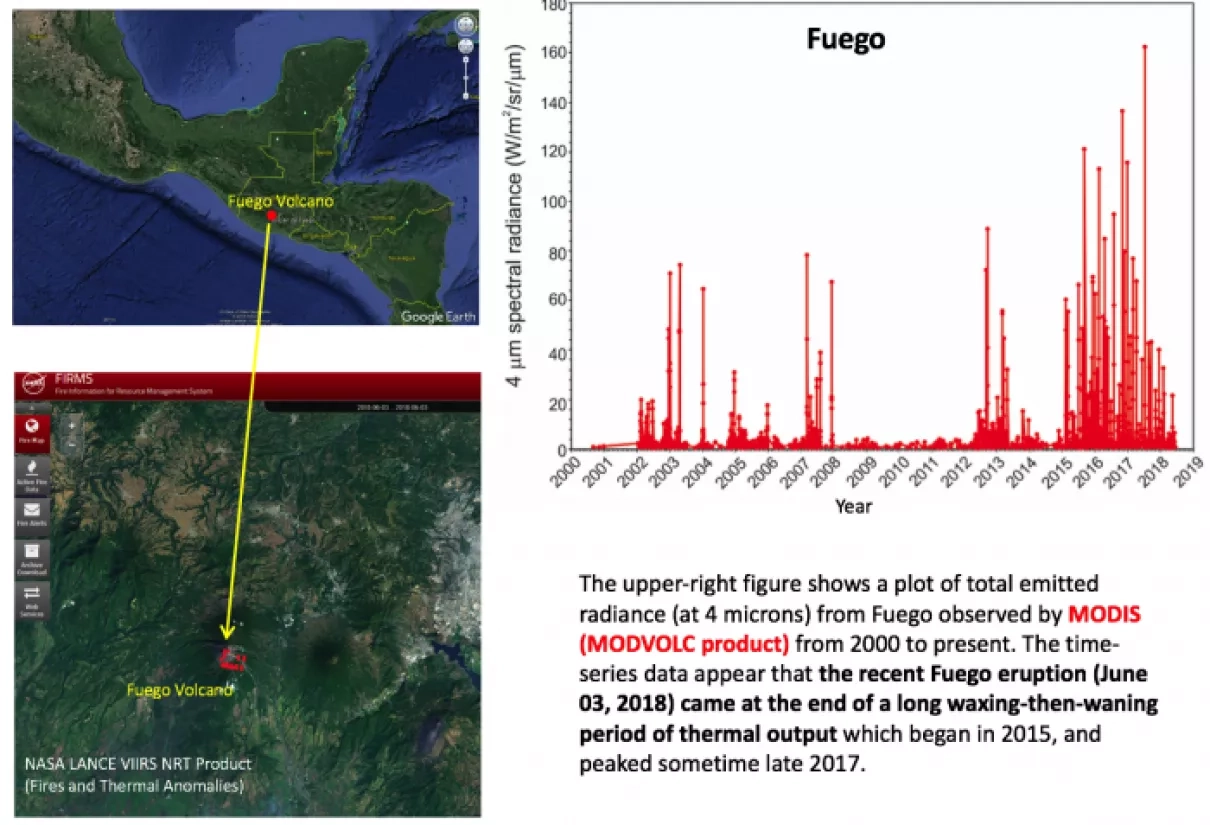 Visualizations of MODIS MODVOLC Thermal Time Series of the Fuego Volcano