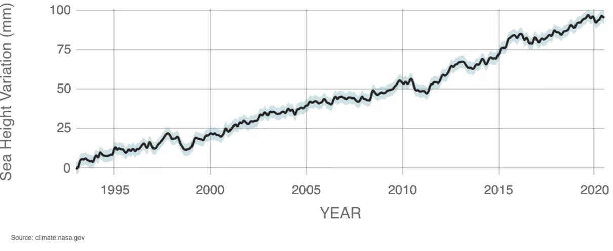 Averaging sea surface height data from a series of satellites including TOPEX/Poseidon, Jason-1, OSTM/Jason-2 and Jason-3 tells us Global Mean Seal Level from 1993 to 2020 has been rising by about 3.3 millimeters per year. The data record continues with the launch of Sentinel-6 Michael Freilich. Credit: NASA