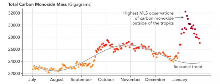 Carbon monoxide levels measured by the Aura MLS instrument from July 2019 - January 2020. Credit: NASA Earth Observatory 