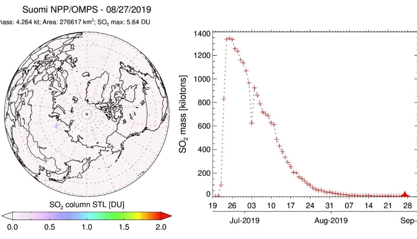 The northern hemisphere map is animated with daily data (June 20 – August 31, 2019) from the OMPS instrument onboard the Suomi NPP satellite. 