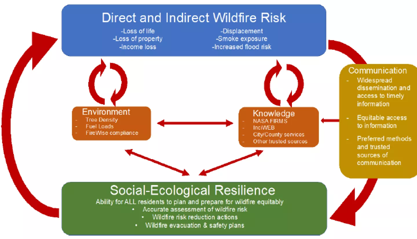 Conceptual Diagram. Western communities are increasingly impacted by direct and indirect risks stemming from wildfire. Recovery from wildfire can spur resilience in the social-ecological system when risk reduction information is communicated widely, accurately, and equitably, enhancing knowledge regarding wildfire risk and prevention. This knowledge can inform actions that improve environmental resilience to future wildfire, enhancing socialecological resilience of the system, and reducing direct and indire