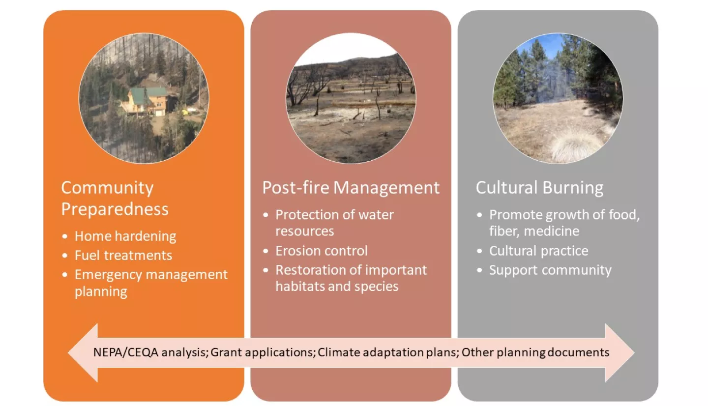 Priority decision topics currently under evaluation for the development of the Tribal fire decision support tool being developed by SDSU and partners. Data being selected for integration will support mapping of threats and priorities for southern California’s Tribal communities. The arrow at the bottom of the image illustrates the types of documents where decisions are likely to be applied.